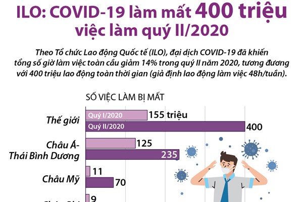 ILO: COVID-19 làm mất 400 triệu việc làm quý II/2020