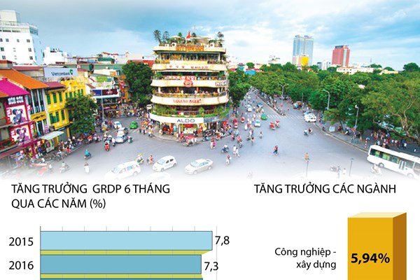 6 tháng năm 2020: Kinh tế Hà Nội tăng 3,39%