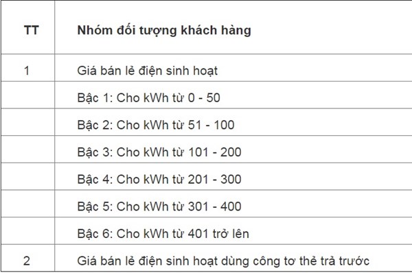 Phạt 40 triệu đồng một công ty bán điện giá cao cho dân