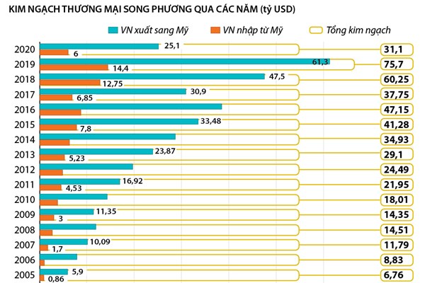 Kim ngạch thương mại Việt Nam - Hoa Kỳ tăng hơn 160 lần sau 25 năm