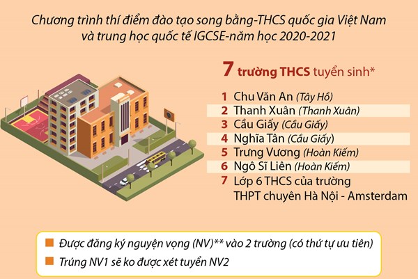 Hơn 3.000 học sinh Hà Nội dự tuyển lớp 6 song bằng ngày 23/7