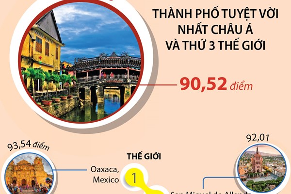Hội An - thành phố tuyệt vời nhất châu Á và thứ 3 thế giới