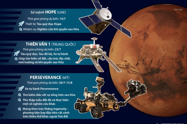 3 sứ mệnh khám phá sao Hỏa bắt đầu trong tháng 7