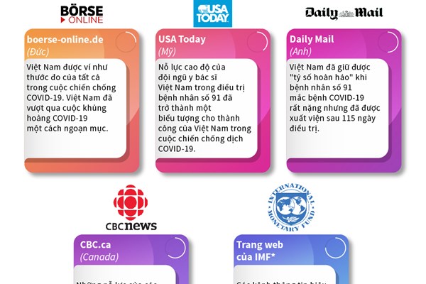 Truyền thông quốc tế khâm phục cuộc chiến chống COVID-19 của Việt Nam