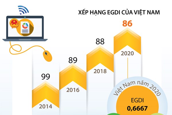 Việt Nam tăng tiếp 2 bậc về Chỉ số Phát triển Chính phủ Điện tử