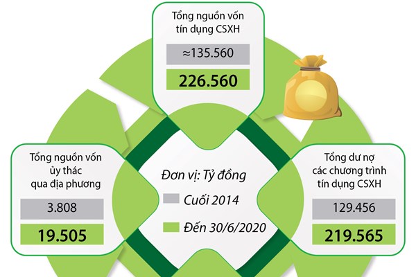 Hơn 2,1 triệu hộ thoát nghèo nhờ tín dụng chính sách xã hội