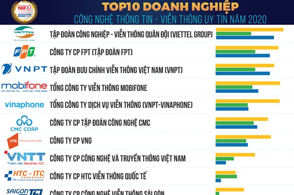 Công bố Top 10 Doanh nghiệp Công nghệ uy tín Việt Nam