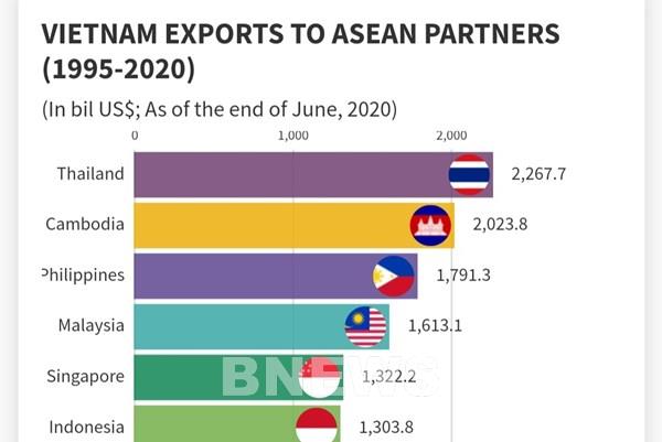 Tổng kết 25 năm xuất khẩu của Việt Nam sang các nước ASEAN