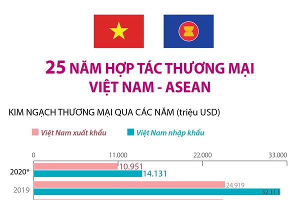 25 năm hợp tác thương mại Việt Nam - ASEAN