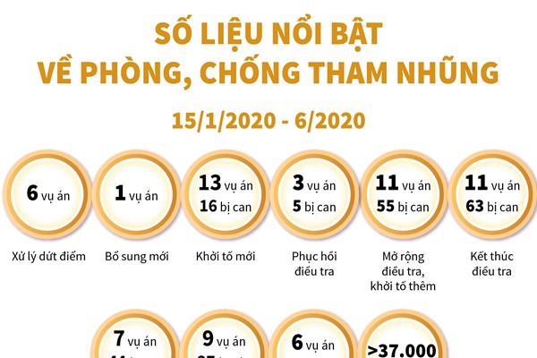 Số liệu nổi bật về phòng, chống tham nhũng