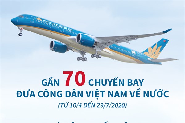 Gần 70 chuyến bay đưa công dân Việt Nam về nước