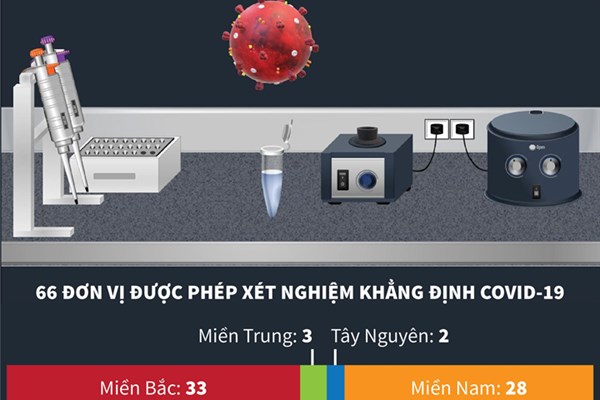 Ngành y tế bảo đảm đáp ứng đủ nhu cầu xét nghiệm SARS-CoV-2