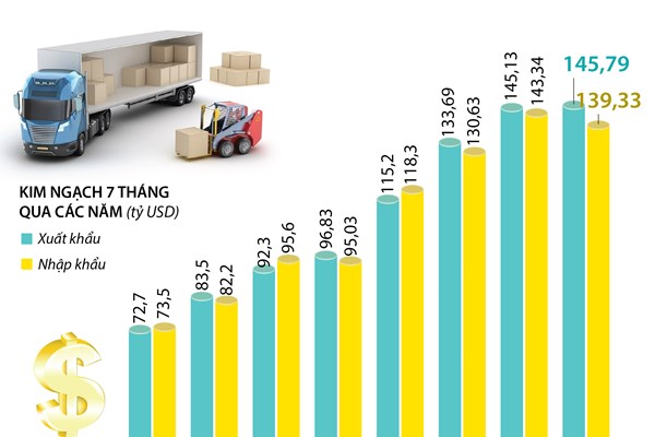 7 tháng năm 2020, tổng kim ngạch xuất nhập khẩu đạt 285,12 tỷ USD