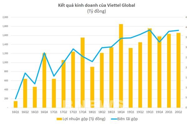Viettel Global hoạt động có lãi từ 3 thị trường kinh doanh