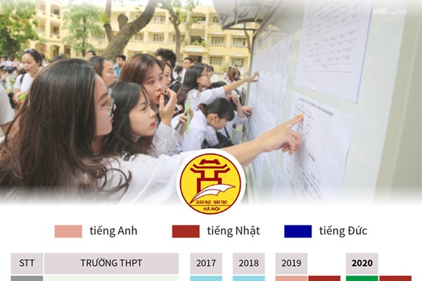 Tuyển sinh lớp 10 tại Hà Nội: 21 trường có điểm chuẩn từ 35 trở lên