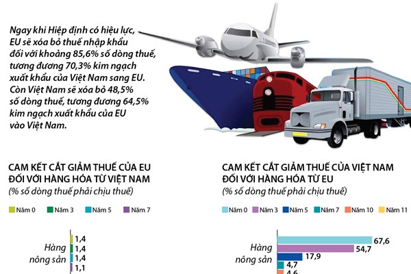 Hiệp định EVFTA: Lộ trình cắt giảm thuế theo ngành hàng