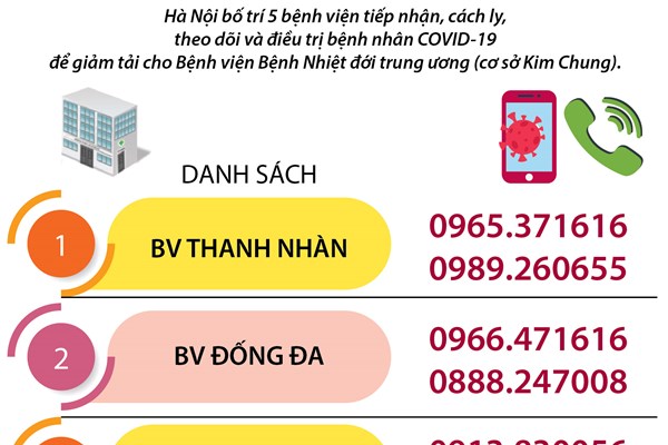 Các bệnh viện tiếp nhận bệnh nhân COVID-19 tại Hà Nội