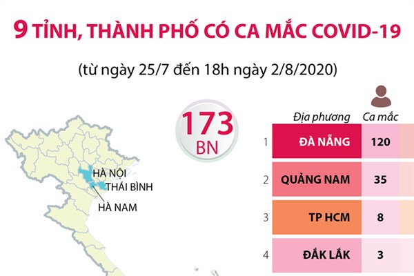 9 tỉnh, thành phố có ca mắc COVID-19
