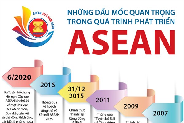 Những dấu mốc quan trọng trong quá trình phát triển ASEAN