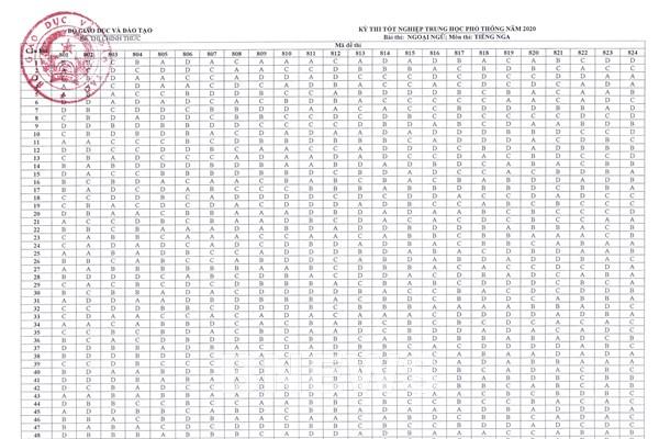 Bộ GDĐT công bố đáp án chính thức các môn thi tốt nghiệp THPT năm 2020