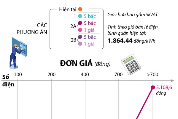 Người dân phải trả bao nhiêu tiền điện theo đề xuất của Bộ Công Thương?