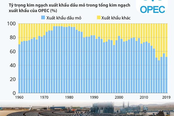 OPEC đa dạng hóa danh mục xuất khẩu