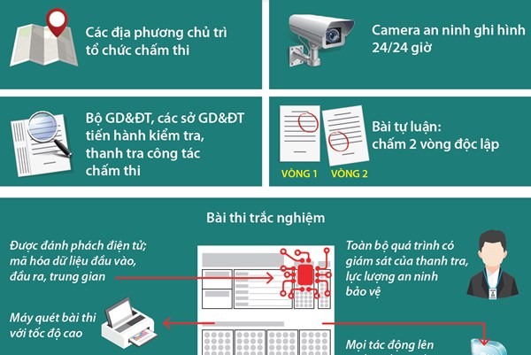 Thi tốt nghiệp THPT 2020: Quy trình chấm thi nghiêm túc, chặt chẽ