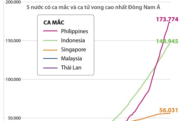 So sánh tốc độ lây lan COVID-19 tại 5 nước Đông Nam Á (đến 10h ngày 20/8)