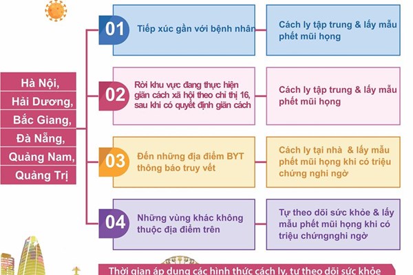 TPHCM giám sát y tế với người đến từ một số vùng