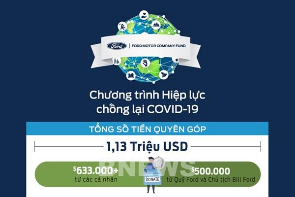 Ford Motor gây quỹ hơn 1 triệu USD hỗ trợ ứng phó với COVID-19