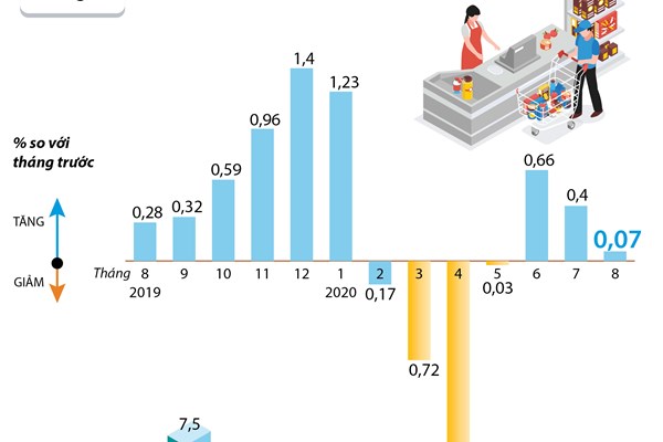 CPI tháng 8/2020 tăng 0,07%
