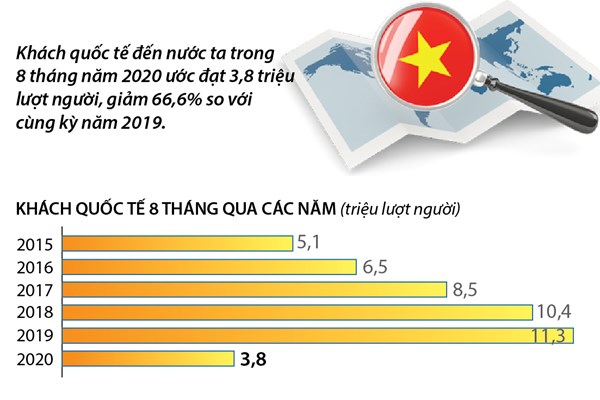 8 tháng năm 2020: Khách quốc tế đến Việt Nam giảm 66,6%