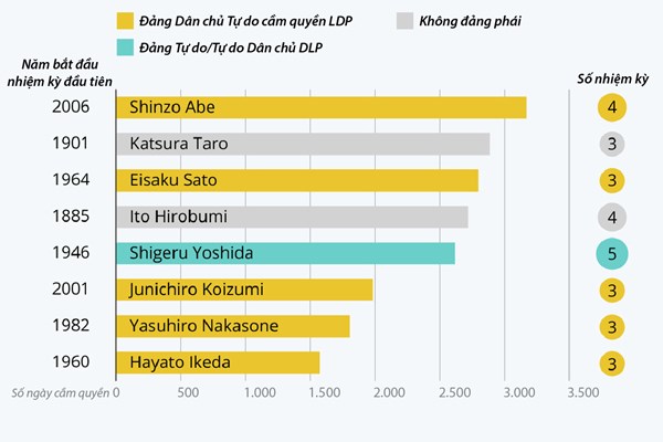 Những Thủ tướng Nhật Bản tại nhiệm lâu nhất
