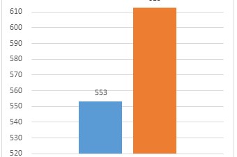 Doanh thu tháng 8 của TNG tăng 11%