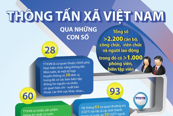 Thông tấn xã Việt Nam qua những con số