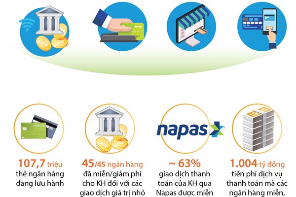 Thanh toán không dùng tiền mặt tiếp tục tăng mạnh