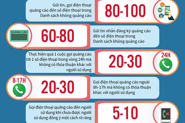 Từ 1/10, gửi tin nhắn, email, cuộc gọi "rác" có thể bị phạt đến 100 triệu đồng