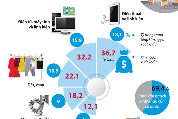 5 mặt hàng xuất khẩu trên 10 tỷ USD