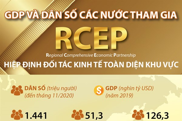 GDP và dân số các nước tham gia RCEP