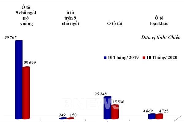 Ô tô nguyên chiếc nhập về Việt Nam trong 10 tháng giảm gần 34%