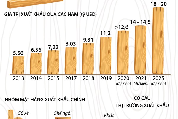 Năm 2020, kim ngạch xuất khẩu lâm sản ước đạt trên 12,6 tỷ USD