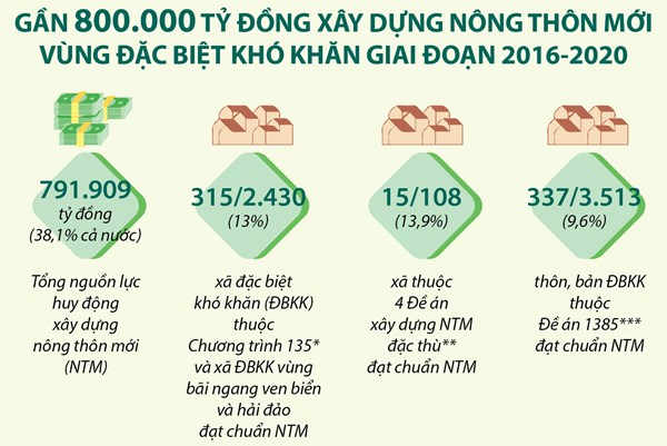 Gần 800.000 tỷ đồng xây dựng nông thôn mới vùng đặc biệt khó khăn