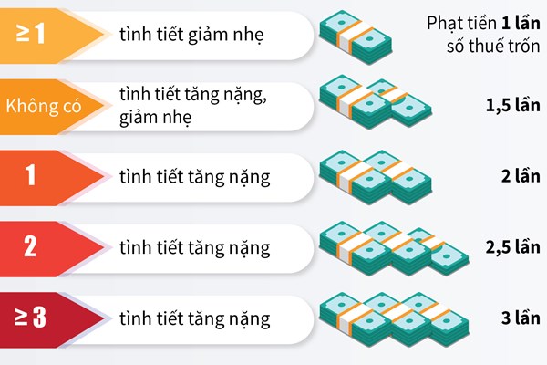Trốn thuế có thể bị phạt tiền gấp 3 lần