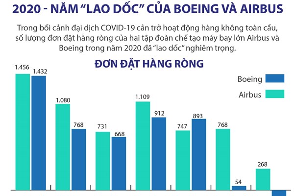 2020 - Năm “lao dốc” của Boeing và Airbus