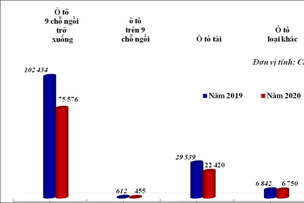 Ô tô nguyên chiếc các loại nhập về Việt Nam năm 2020 giảm 24,5%