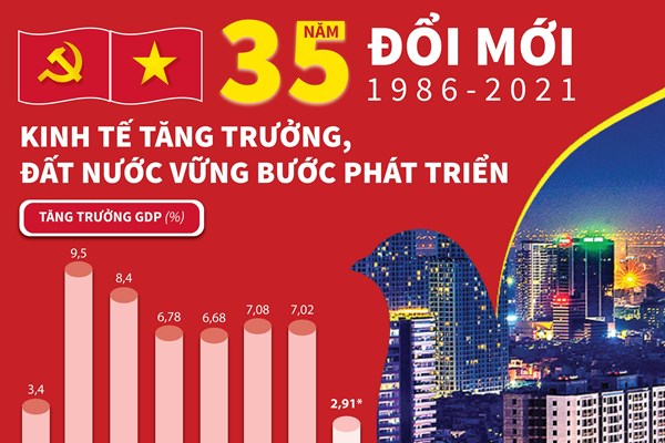 35 năm đổi mới (1986-2021): Kinh tế tăng trưởng, đất nước vững bước phát triển
