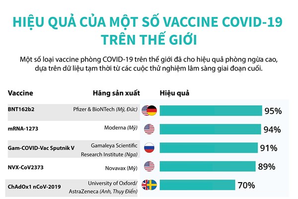 Hiệu quả của một số vaccine COVID-19 trên thế giới