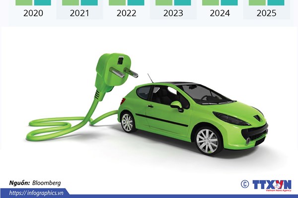 Đầu tư vào xe điện vượt năng lượng tái tạo trong 5 năm tới