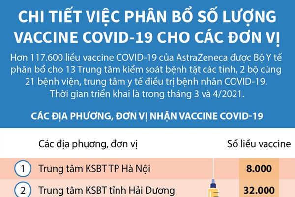 Chi tiết việc phân bổ số lượng vaccine COVID-19 cho các đơn vị