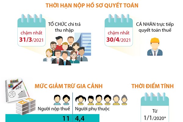 Hạn chót quyết toán thuế thu nhập cá nhân năm 2020